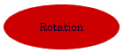 Rotation